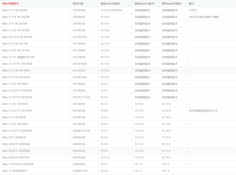 怎么知道自己的苹果电脑要装什么版本系统？苹果电脑型号对应系统版本号对照表