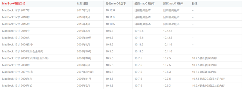 怎么知道自己的苹果电脑要装什么版本系统？苹果电脑型号对应系统版本号对照表