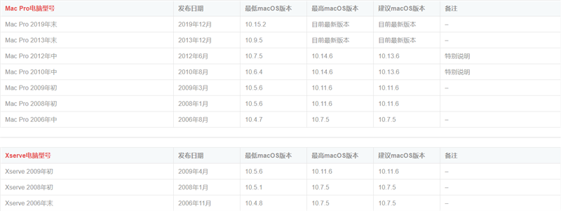 怎么知道自己的苹果电脑要装什么版本系统？苹果电脑型号对应系统版本号对照表