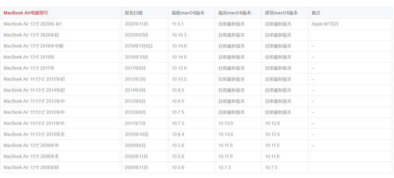 怎么知道自己的苹果电脑要装什么版本系统？苹果电脑型号对应系统版本号对照表