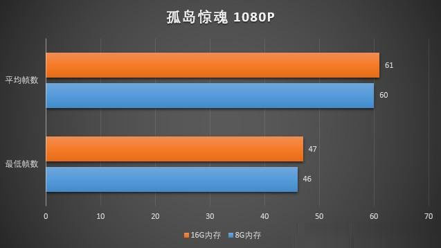 玩游戏8G内存和16G内存差别大吗？8GB和16GB内存条玩游戏对比详解