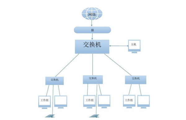 怎么创建一个局域网？创建局域网的方法