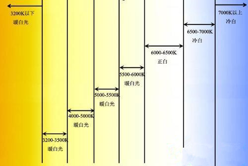 电脑显示器的色温多少比较合适？