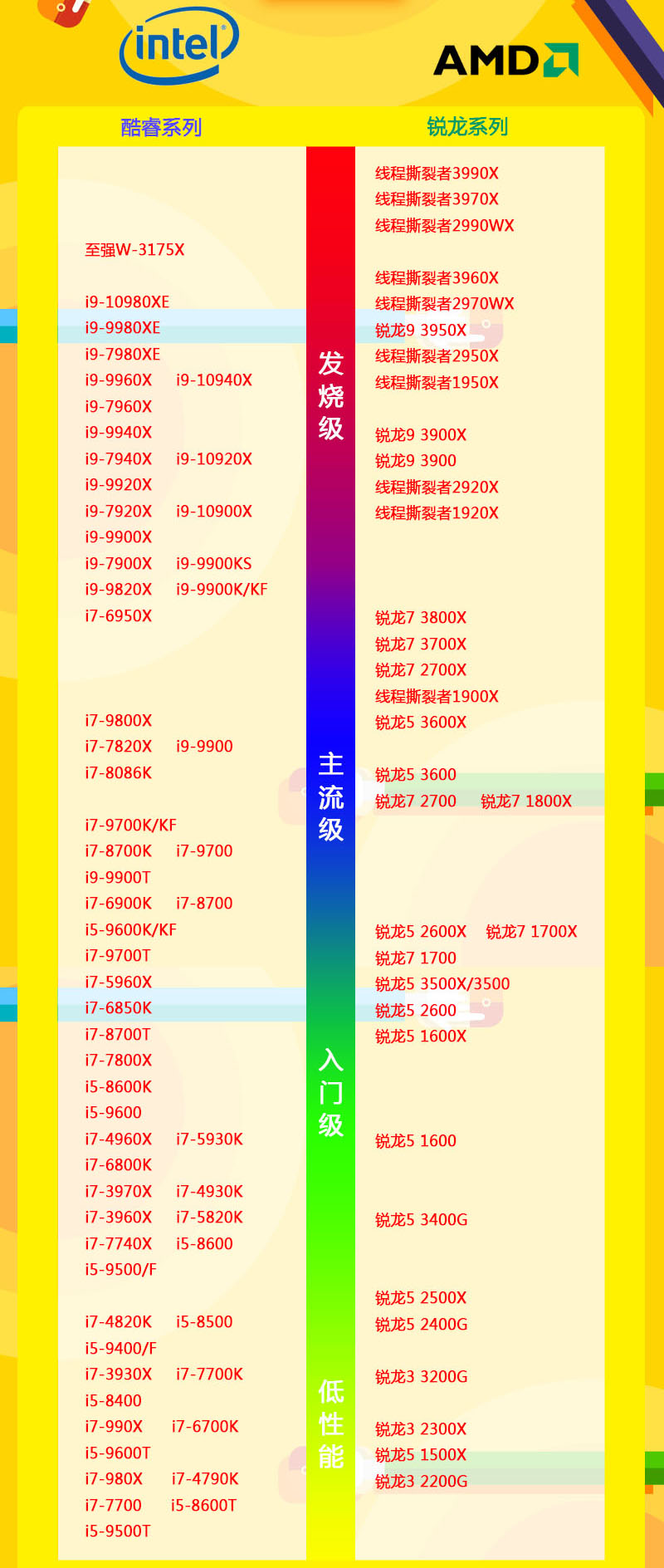 2021CPU最新最全天梯图5月 2021年5月最新最全CPU天梯图排行榜