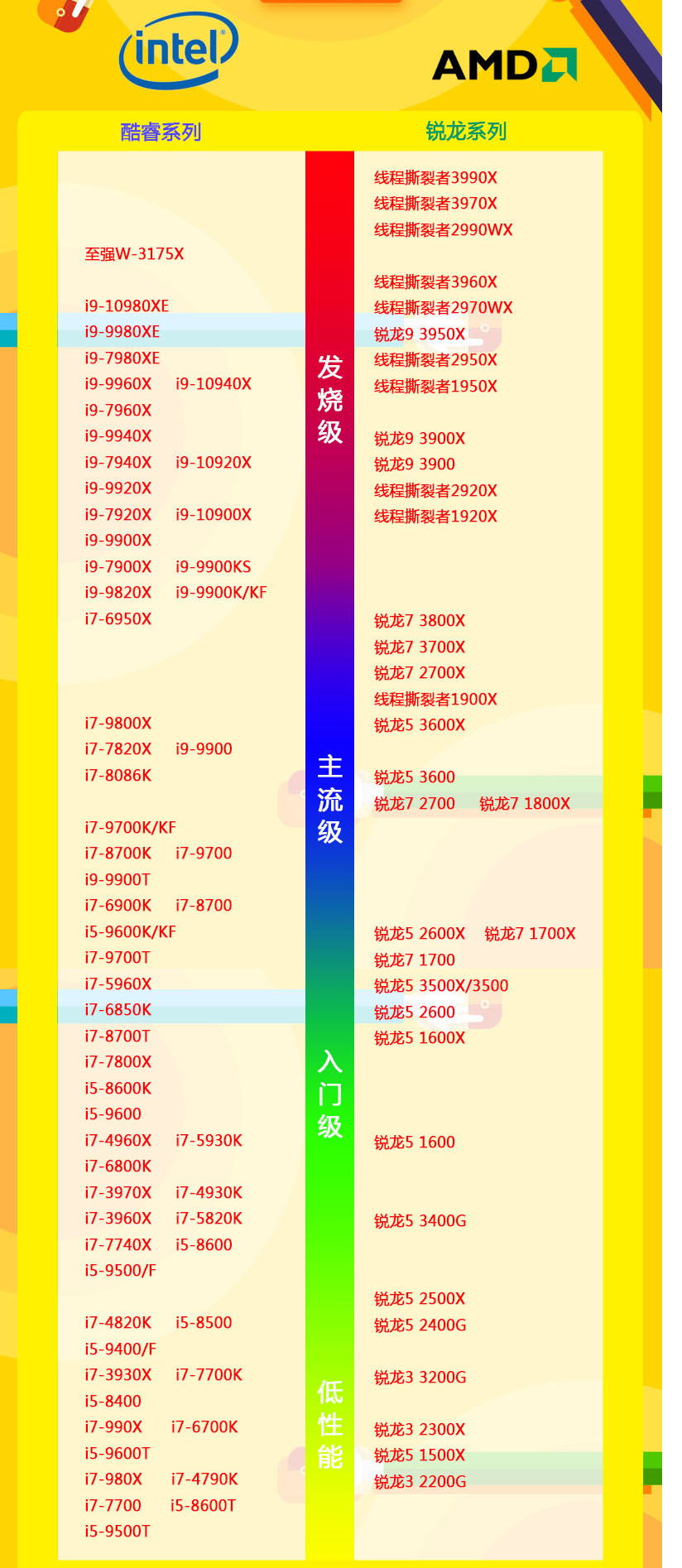 CPU天梯图2021年5月最新版 电脑CPU性能跑分天梯图5月高清大图