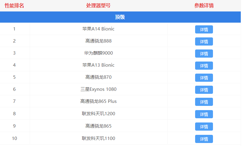 最新手机处理器天梯图2021年5月 2021年5月手机处理器天梯图高清完整版