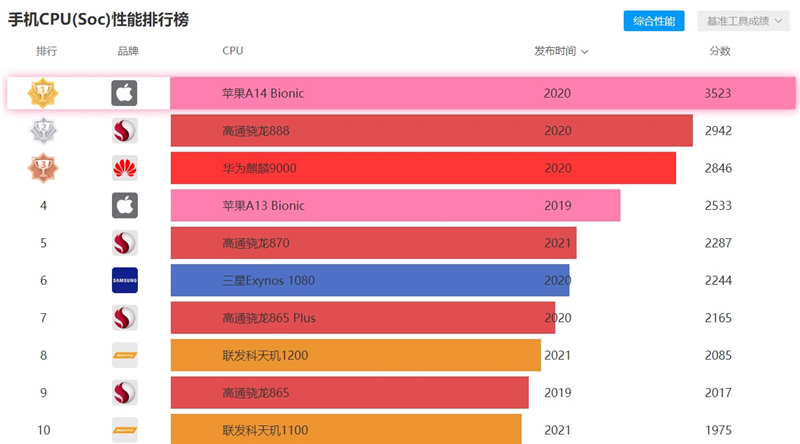 最新手机处理器天梯图2021年5月 2021年5月手机处理器天梯图高清完整版