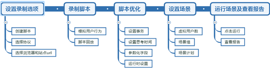 Loadrunner压力测试工具使用教程