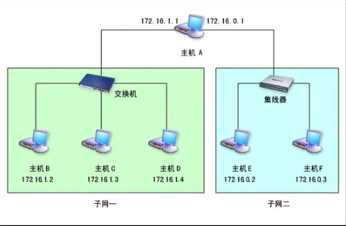 默认网关是什么？默认网关的作用详解