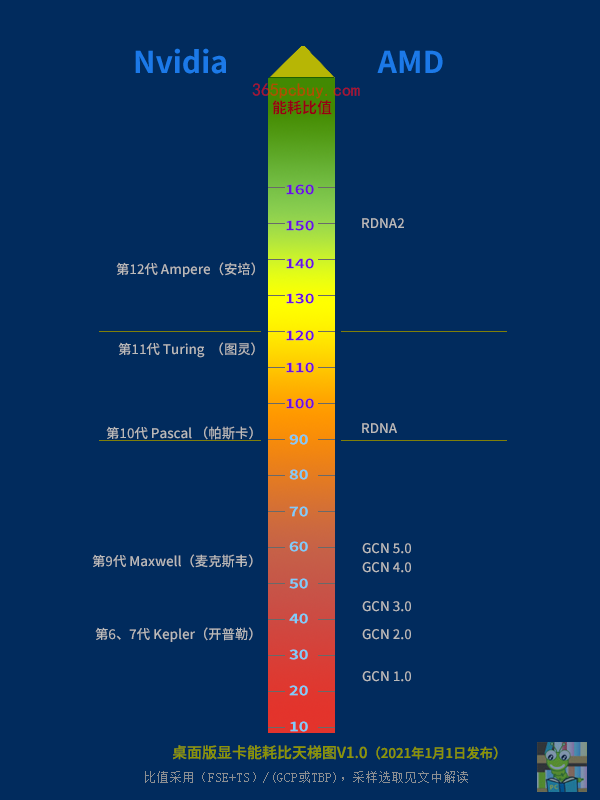 显卡能耗比天梯图2021 各显卡满载功耗天梯图2021年高清大图