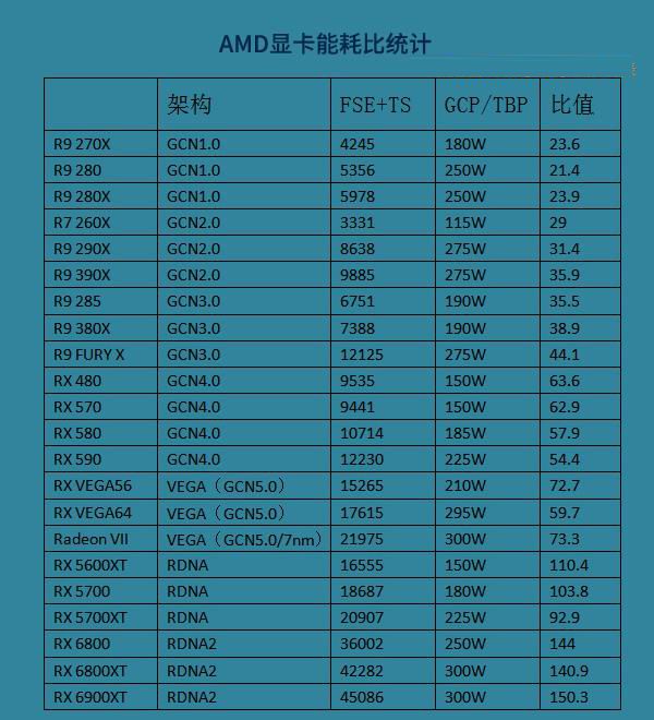 显卡能耗比天梯图2021 各显卡满载功耗天梯图2021年高清大图