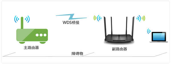 无线桥接（WDS）怎么开启？