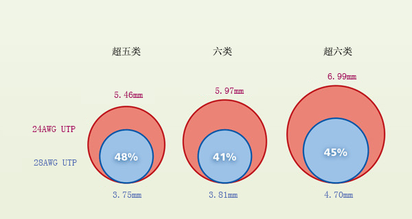 28AWG和24AWG网络跳线哪个好？