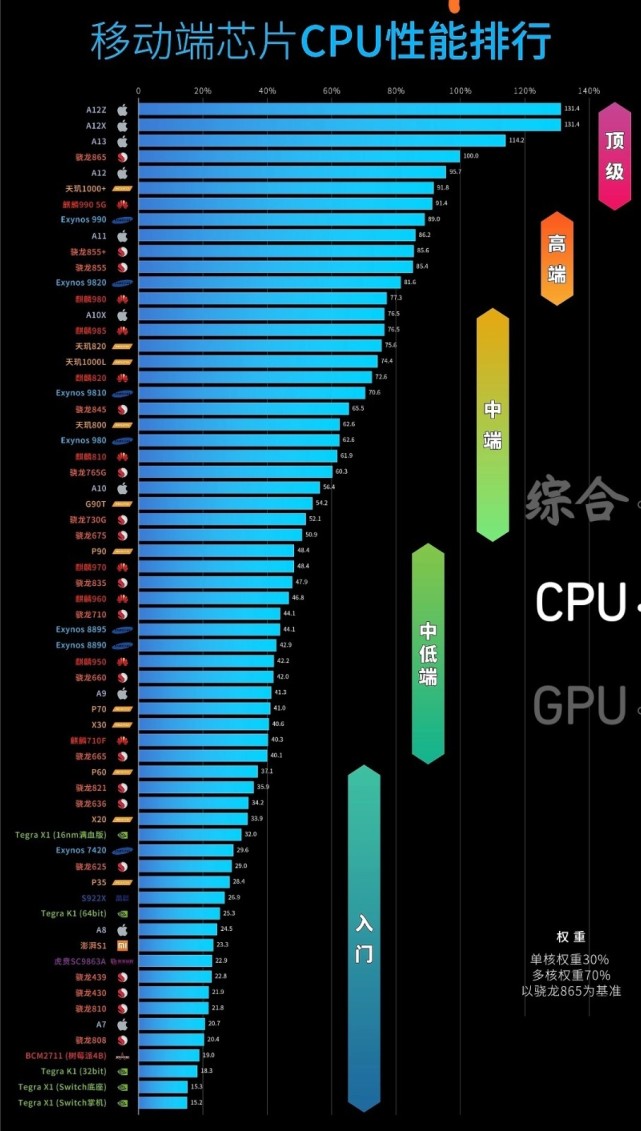 手机芯片排行天梯图2021年4月 2021年4月手机CPU性能天梯图最新版