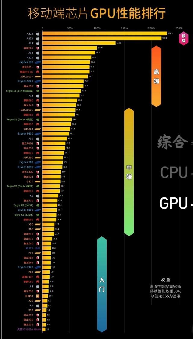 手机芯片排行天梯图2021年4月 2021年4月手机CPU性能天梯图最新版