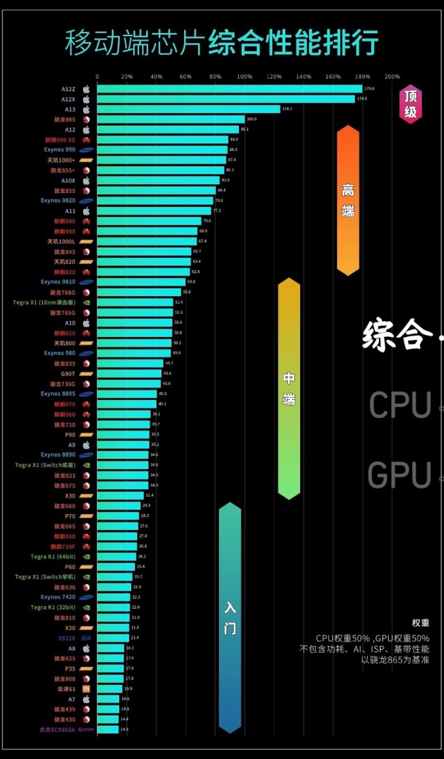 手机芯片排行天梯图2021年4月 2021年4月手机CPU性能天梯图最新版