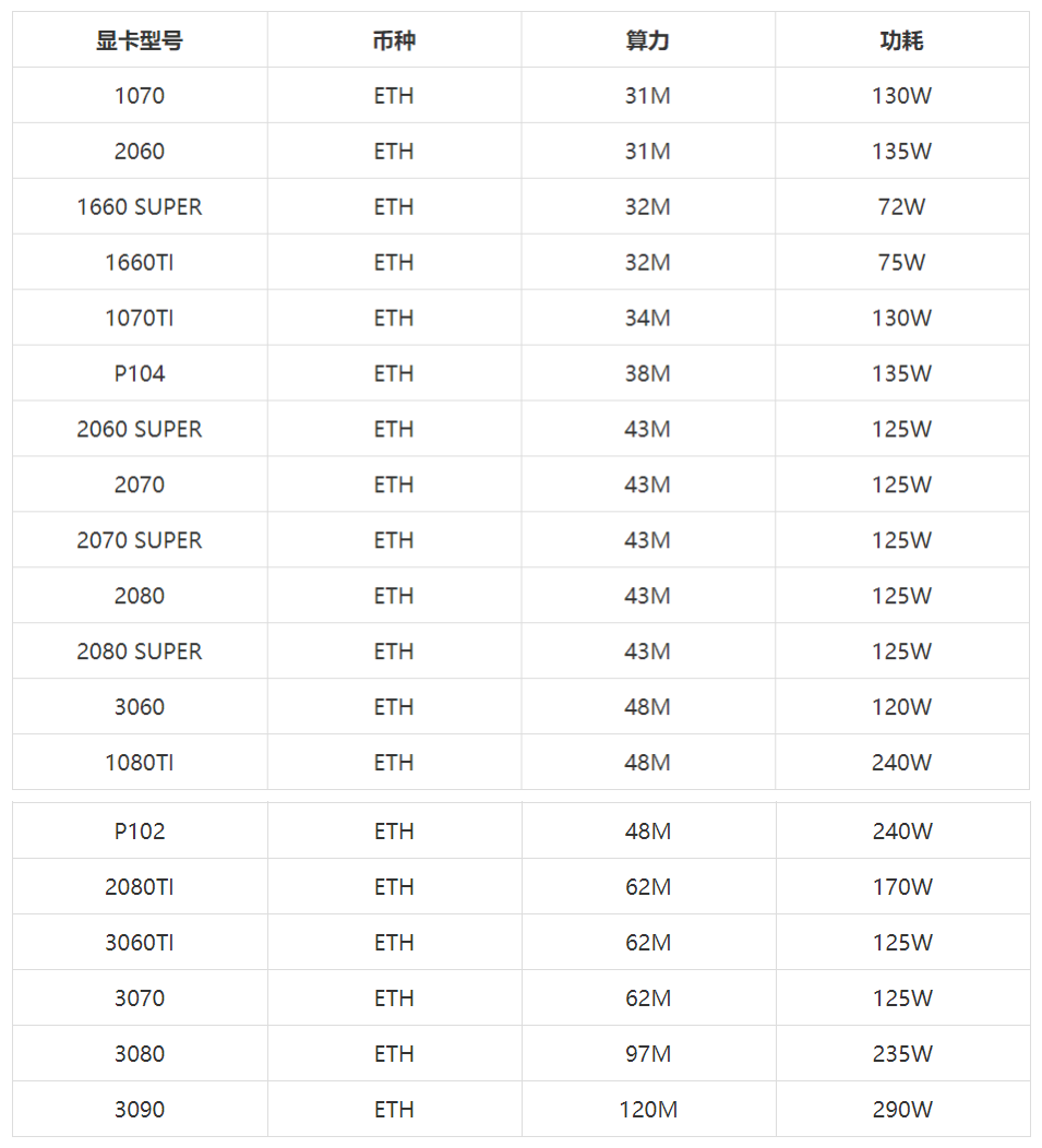 英伟达显卡算力怎么样？2021年4月最新NVIDIA显卡ETH算力排行