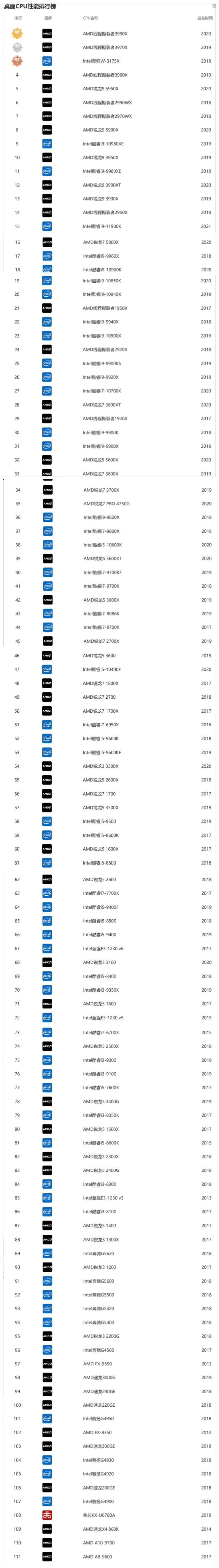 2021年CPU性能哪个比较好？2021年4月桌面CPU性能最新排行榜