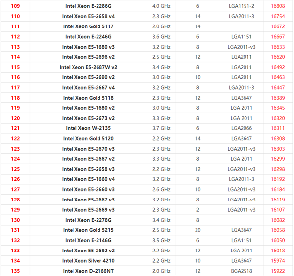 2021年最新Xeon至强CPU天梯图 英特尔至强系列CPU天梯图2021