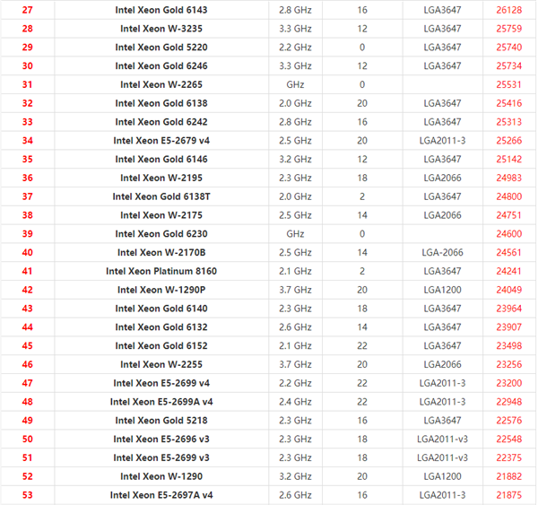 2021年最新Xeon至强CPU天梯图 英特尔至强系列CPU天梯图2021
