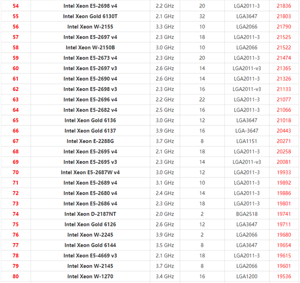 2021年最新Xeon至强CPU天梯图 英特尔至强系列CPU天梯图2021