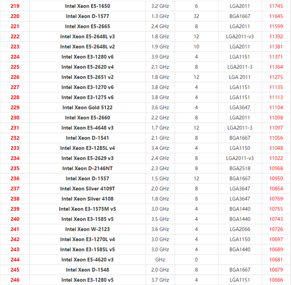 2021年最新Xeon至强CPU天梯图 英特尔至强系列CPU天梯图2021