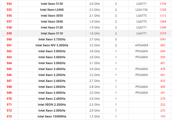 2021年最新Xeon至强CPU天梯图 英特尔至强系列CPU天梯图2021