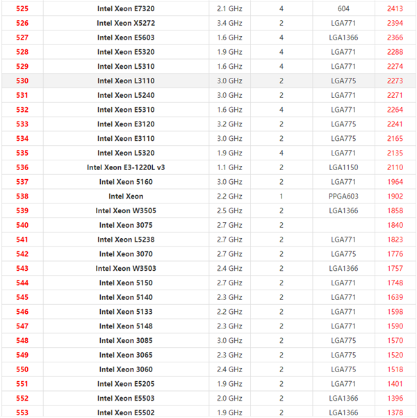2021年最新Xeon至强CPU天梯图 英特尔至强系列CPU天梯图2021
