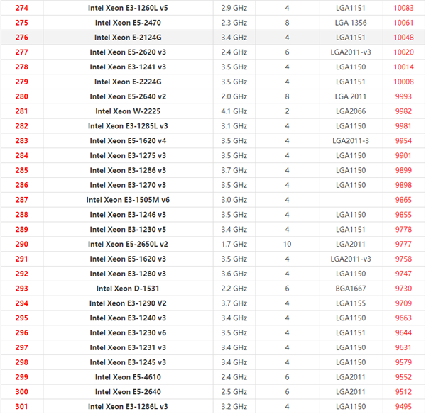 2021年最新Xeon至强CPU天梯图 英特尔至强系列CPU天梯图2021