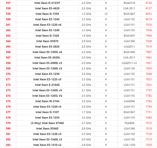 2021年最新Xeon至强CPU天梯图 英特尔至强系列CPU天梯图2021