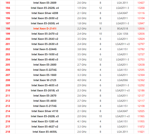 2021年最新Xeon至强CPU天梯图 英特尔至强系列CPU天梯图2021