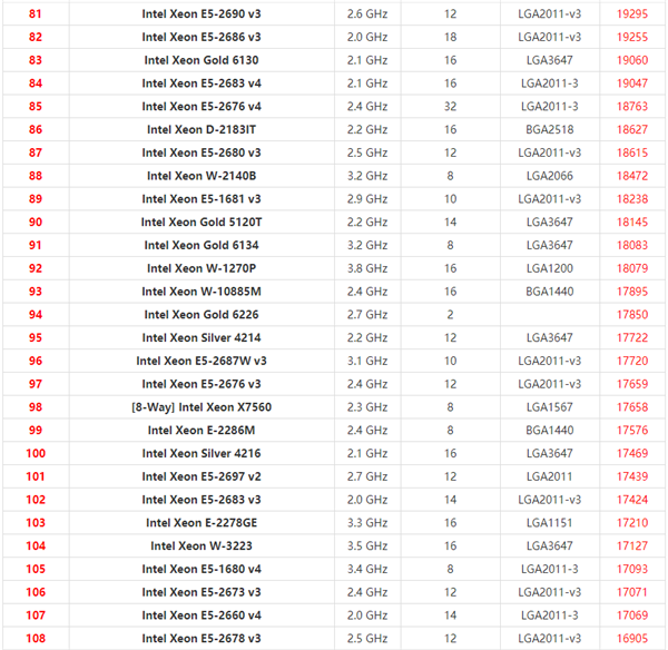 2021年最新Xeon至强CPU天梯图 英特尔至强系列CPU天梯图2021