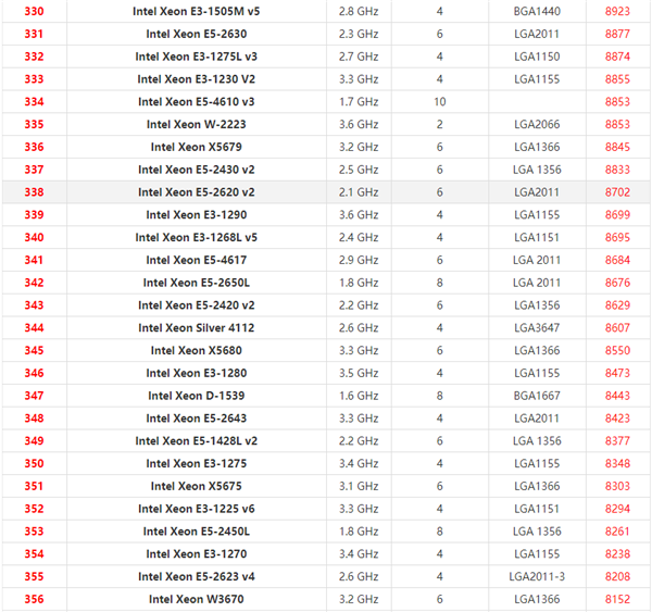 2021年最新Xeon至强CPU天梯图 英特尔至强系列CPU天梯图2021