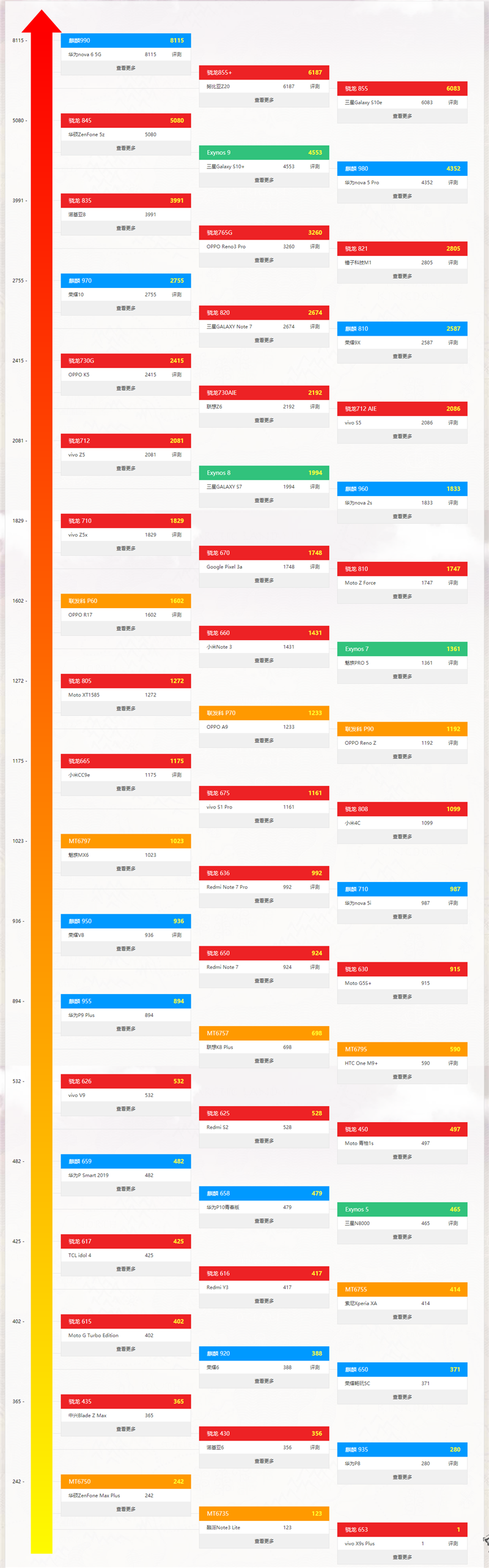 最新手机处理器天梯图2021年4月 手机CPU天梯图2021年4月最新版