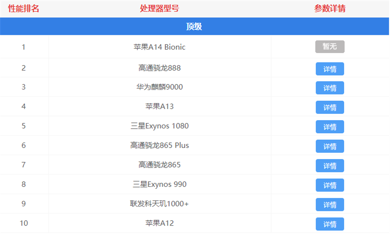 最新手机处理器天梯图2021年4月 手机CPU天梯图2021年4月最新版