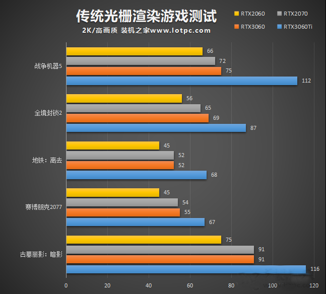 RTX3060与RTX3060Ti、RTX2060、RTX2070性能对比测评