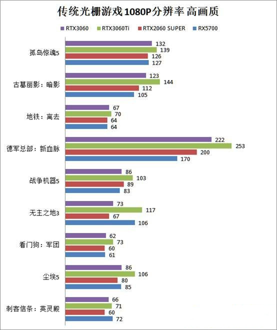 RTX3060游戏性能怎么样？RTX3060首发评测