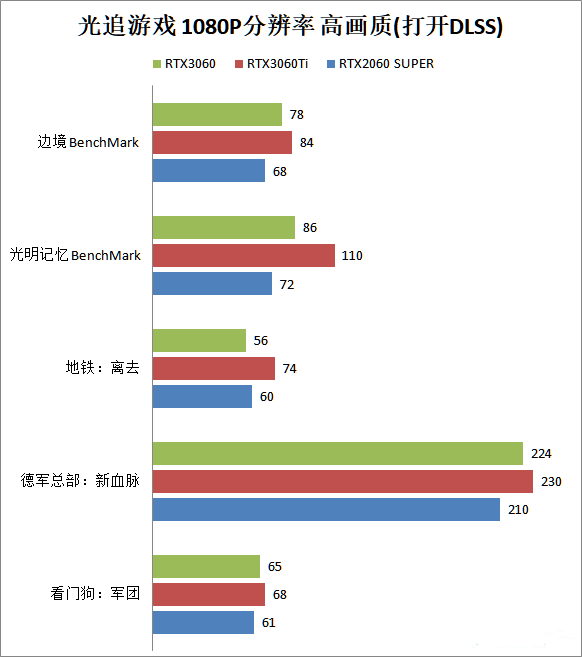 RTX3060游戏性能怎么样？RTX3060首发评测