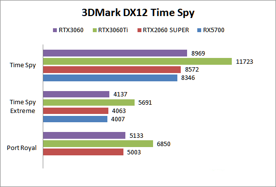 RTX3060游戏性能怎么样？RTX3060首发评测