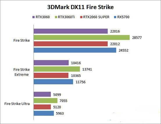 RTX3060游戏性能怎么样？RTX3060首发评测