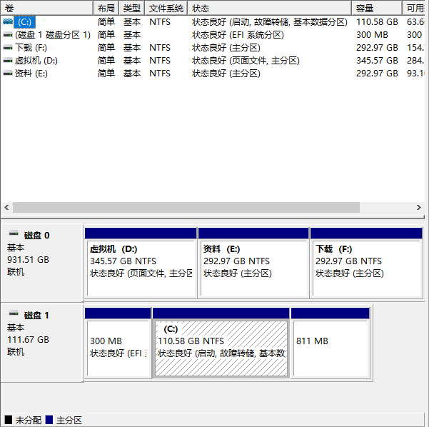 Win7旗舰版电脑一T硬盘只显示100G怎么回事？