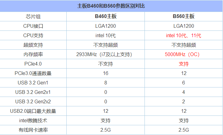 主板B560和B460有区别吗？主板B560和B460的对比详解