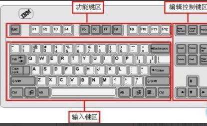 电脑键盘功能有哪些？电脑键盘功能介绍图解详细分析