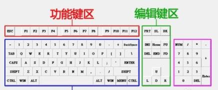 电脑键盘功能有哪些？电脑键盘功能介绍图解详细分析