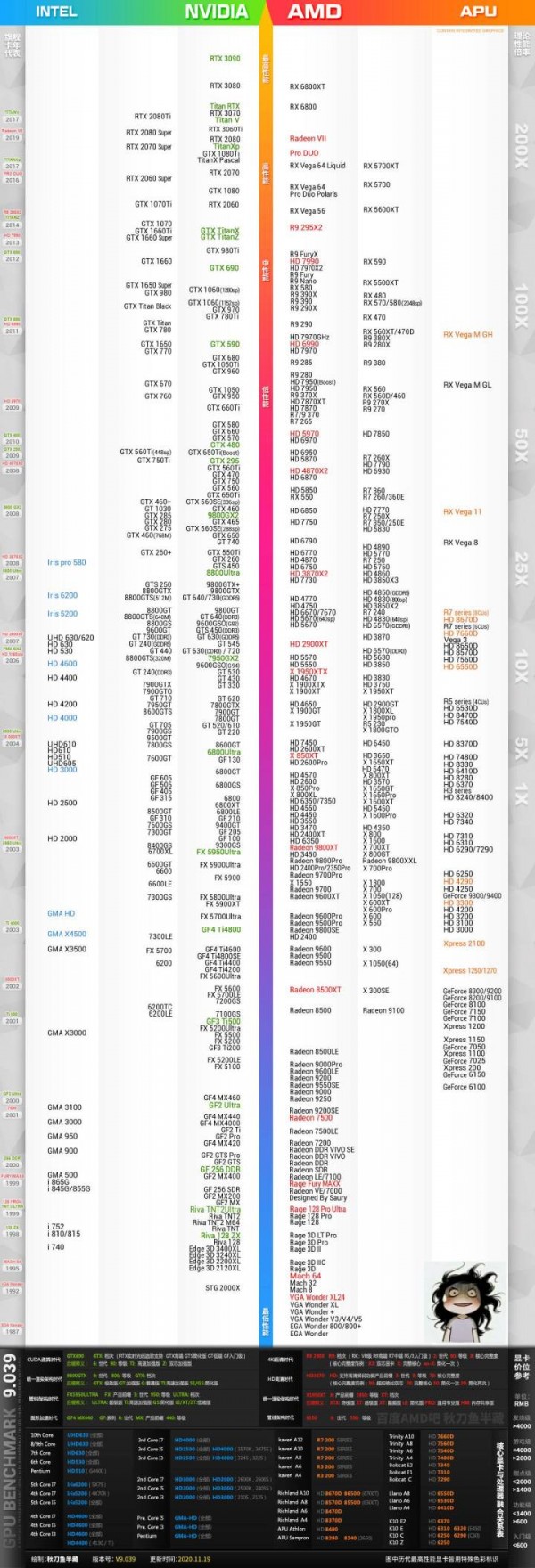 2021年3月显卡天梯图,显卡性能排行榜2021年3月最新版