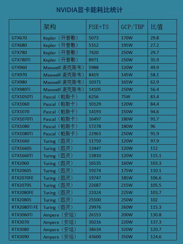 显卡能耗比天梯图最新版 2021年显卡选购藏宝图