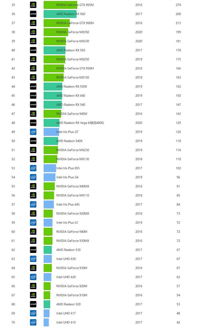移动显卡天梯图2021 移动显卡排行天梯图2021最新版