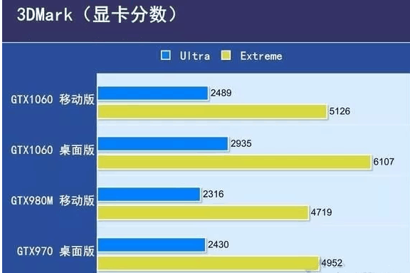 笔记本CPU与台式机CPU性能差别大吗？