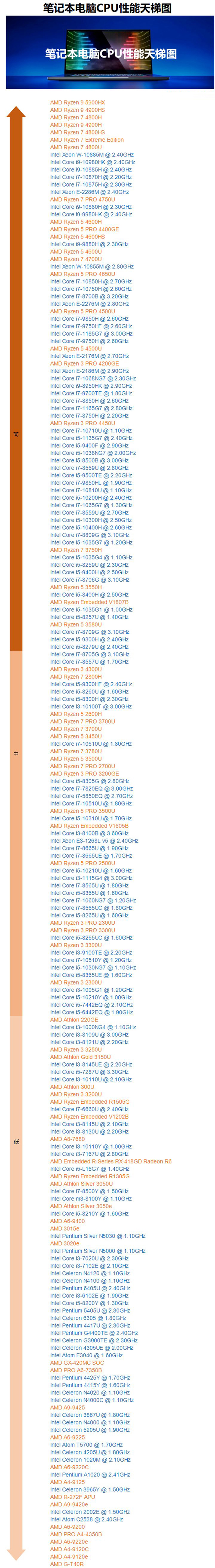 2021笔记本应该怎么选？2021笔记本CPU最新天梯图
