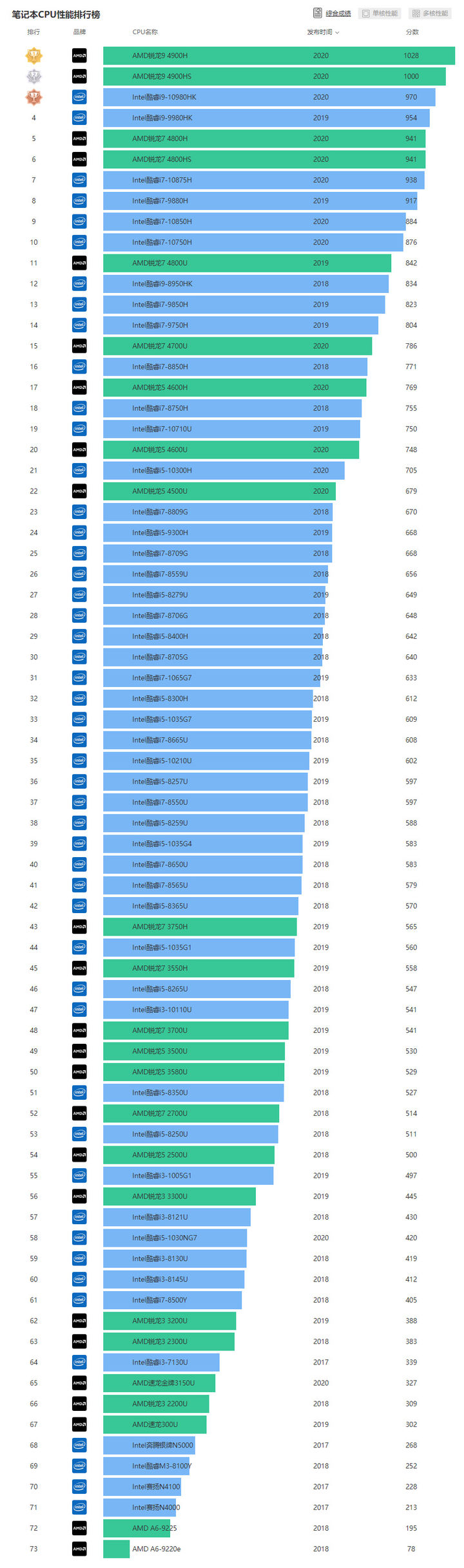 2021笔记本应该怎么选？2021笔记本CPU最新天梯图